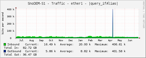 SnoDEM-S1 - Traffic - ether1 - |query_ifAlias|