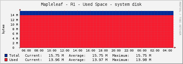 Mapleleaf - R1 - Used Space - system disk