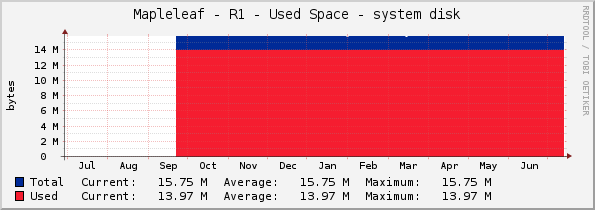 Mapleleaf - R1 - Used Space - system disk