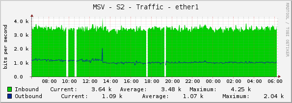 MSV - S2 - Traffic - ether1