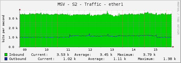 MSV - S2 - Traffic - ether1