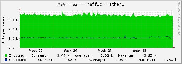 MSV - S2 - Traffic - ether1