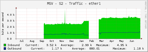 MSV - S2 - Traffic - ether1