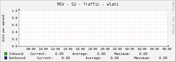 MSV - S2 - Traffic - wlan1