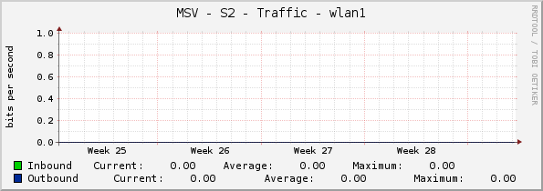 MSV - S2 - Traffic - wlan1