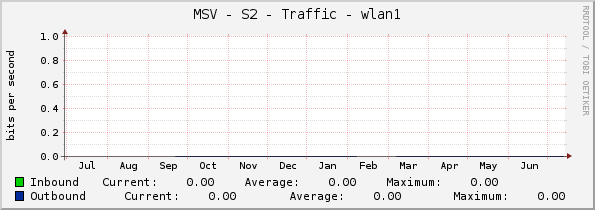 MSV - S2 - Traffic - wlan1