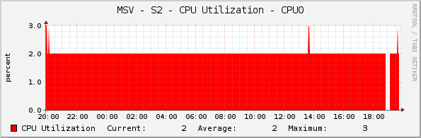 MSV - S2 - CPU Utilization - CPU0