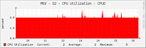 MSV - S2 - CPU Utilization - CPU0