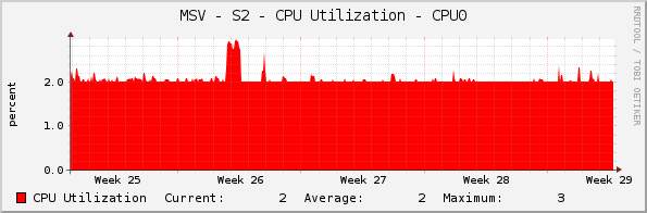 MSV - S2 - CPU Utilization - CPU0