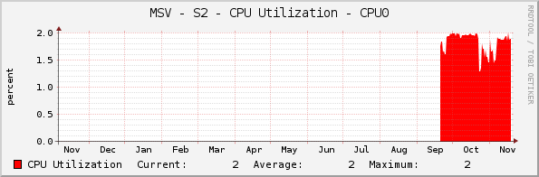 MSV - S2 - CPU Utilization - CPU0