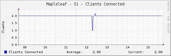 Mapleleaf - S1 - Clients Connected