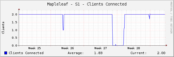 Mapleleaf - S1 - Clients Connected