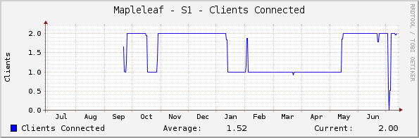 Mapleleaf - S1 - Clients Connected