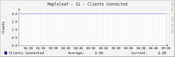 Mapleleaf - S1 - Clients Connected