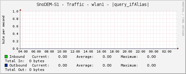 SnoDEM-S1 - Traffic - wlan1 - |query_ifAlias|