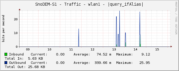 SnoDEM-S1 - Traffic - wlan1 - |query_ifAlias|