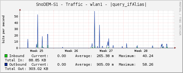 SnoDEM-S1 - Traffic - wlan1 - |query_ifAlias|