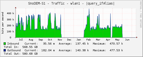 SnoDEM-S1 - Traffic - wlan1 - |query_ifAlias|