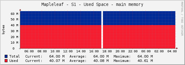 Mapleleaf - S1 - Used Space - main memory