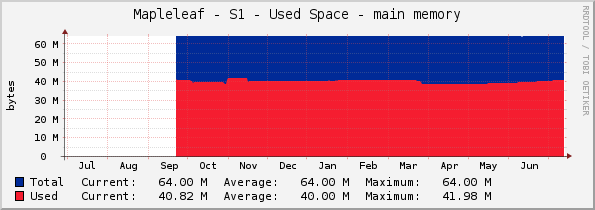 Mapleleaf - S1 - Used Space - main memory