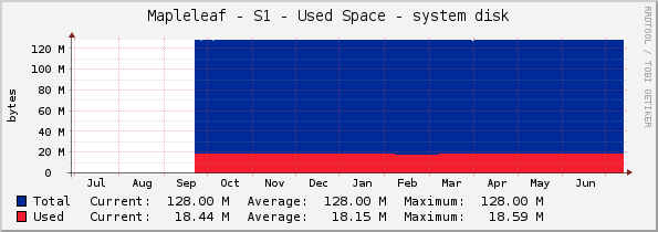 Mapleleaf - S1 - Used Space - system disk