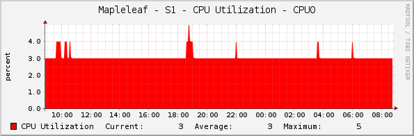 Mapleleaf - S1 - CPU Utilization - CPU0