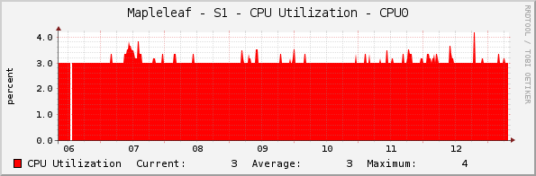 Mapleleaf - S1 - CPU Utilization - CPU0