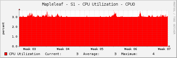 Mapleleaf - S1 - CPU Utilization - CPU0