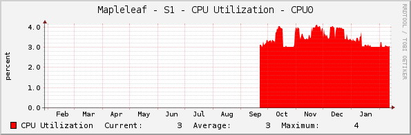 Mapleleaf - S1 - CPU Utilization - CPU0