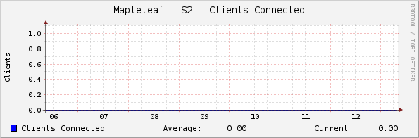 Mapleleaf - S2 - Clients Connected