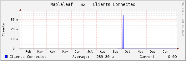 Mapleleaf - S2 - Clients Connected