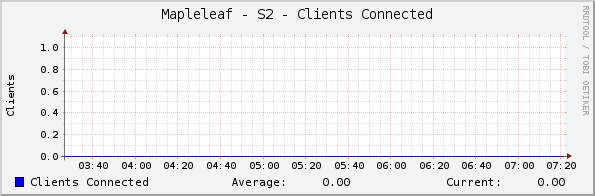 Mapleleaf - S2 - Clients Connected