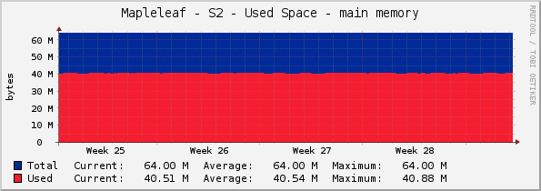 Mapleleaf - S2 - Used Space - main memory