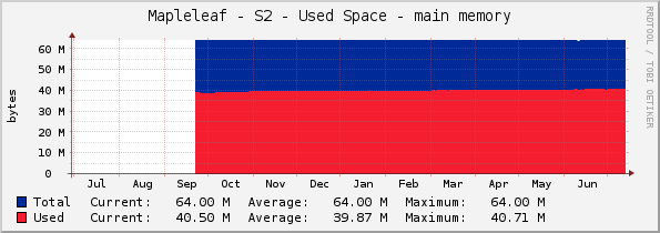 Mapleleaf - S2 - Used Space - main memory