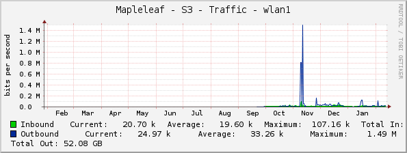 Mapleleaf - S3 - Traffic - wlan1