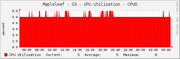 Mapleleaf - S3 - CPU Utilization - CPU0