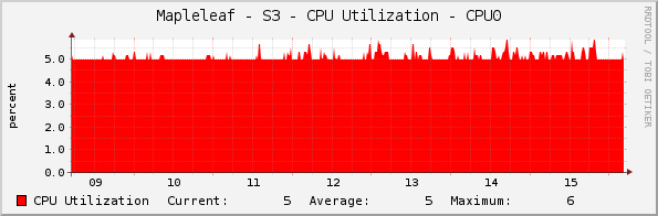 Mapleleaf - S3 - CPU Utilization - CPU0