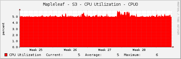 Mapleleaf - S3 - CPU Utilization - CPU0