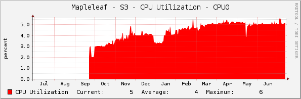 Mapleleaf - S3 - CPU Utilization - CPU0