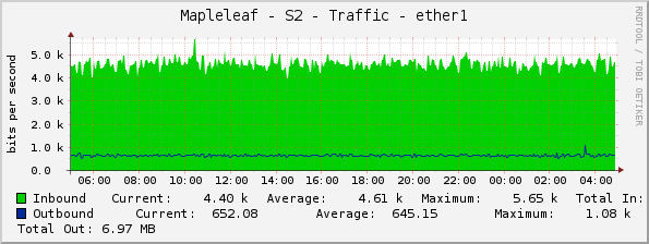 Mapleleaf - S2 - Traffic - ether1