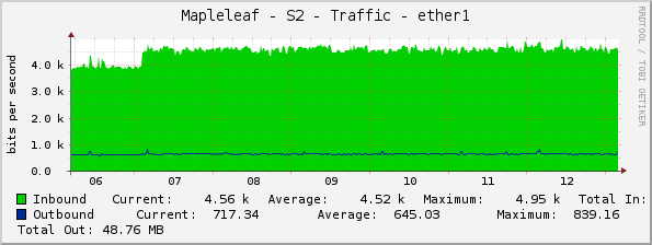 Mapleleaf - S2 - Traffic - ether1