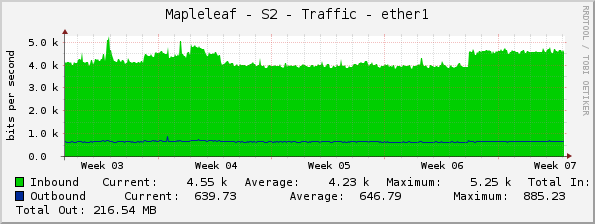 Mapleleaf - S2 - Traffic - ether1