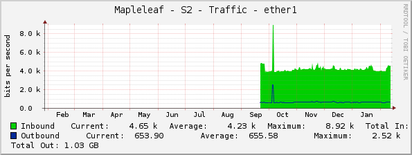 Mapleleaf - S2 - Traffic - ether1