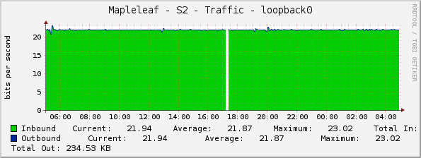 Mapleleaf - S2 - Traffic - loopback0