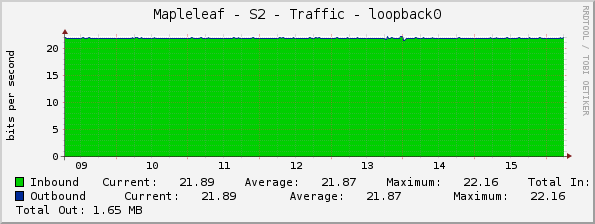 Mapleleaf - S2 - Traffic - loopback0