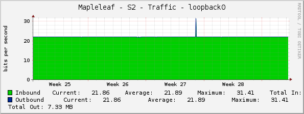 Mapleleaf - S2 - Traffic - loopback0