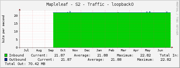 Mapleleaf - S2 - Traffic - loopback0