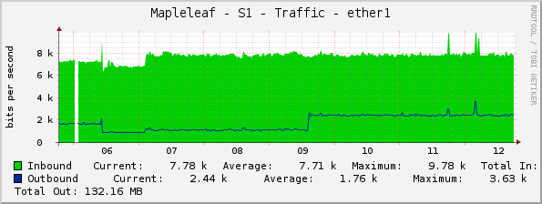 Mapleleaf - S1 - Traffic - ether1