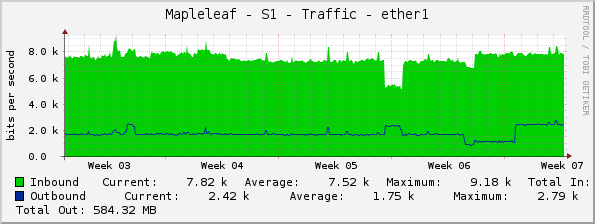 Mapleleaf - S1 - Traffic - ether1