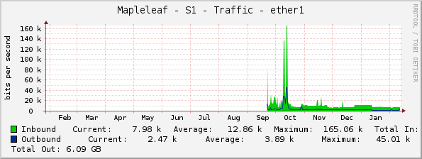 Mapleleaf - S1 - Traffic - ether1